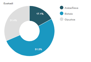 Inspección Técnica de Edificios en Euskadi